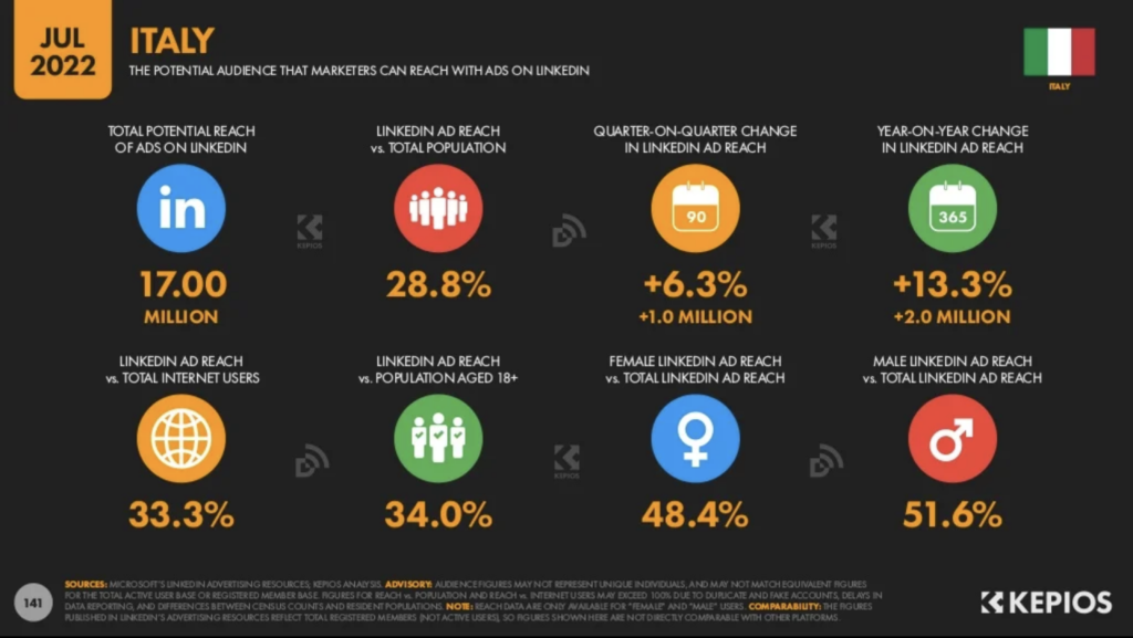 Crescita di Linkedin in Italia nel 2022