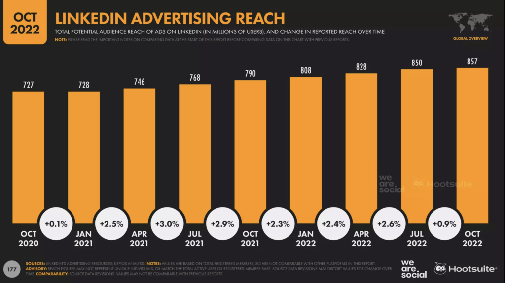 Crescita quadrimestrale di Linkedin 2021-2022